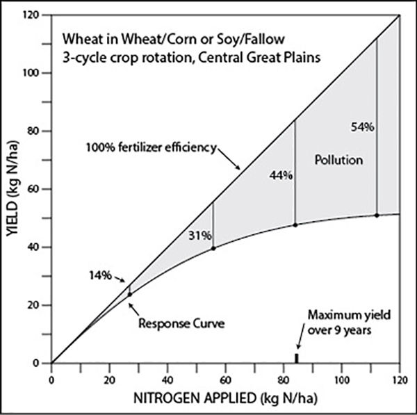 Fertilizer graph